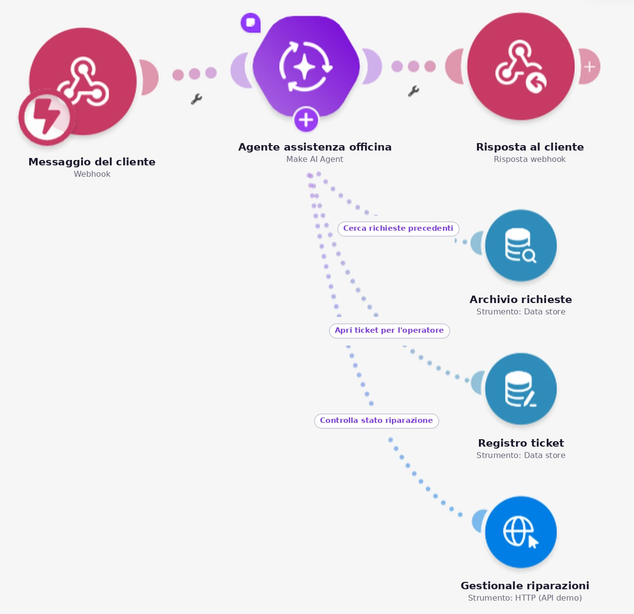 Scenario Make: webhook del cliente, Make AI Agent con tre strumenti (cerca richieste precedenti, apri ticket per l'operatore, controlla stato riparazione) e risposta webhook