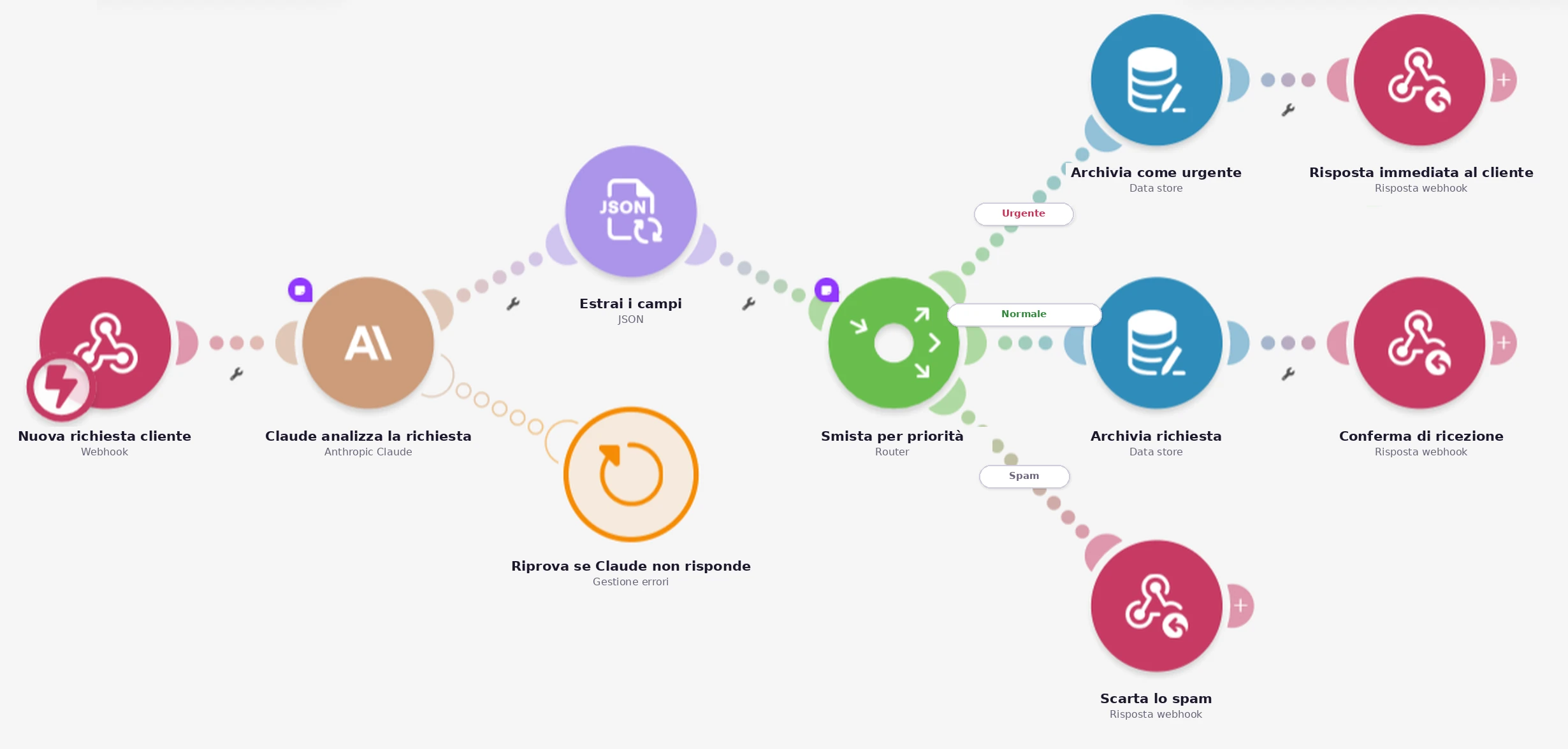 Scenario Make: webhook, modulo Claude, parsing JSON, router con tre percorsi (urgente, normale, spam), archiviazione su data store e risposte webhook, con gestione errori retry sul modulo Claude