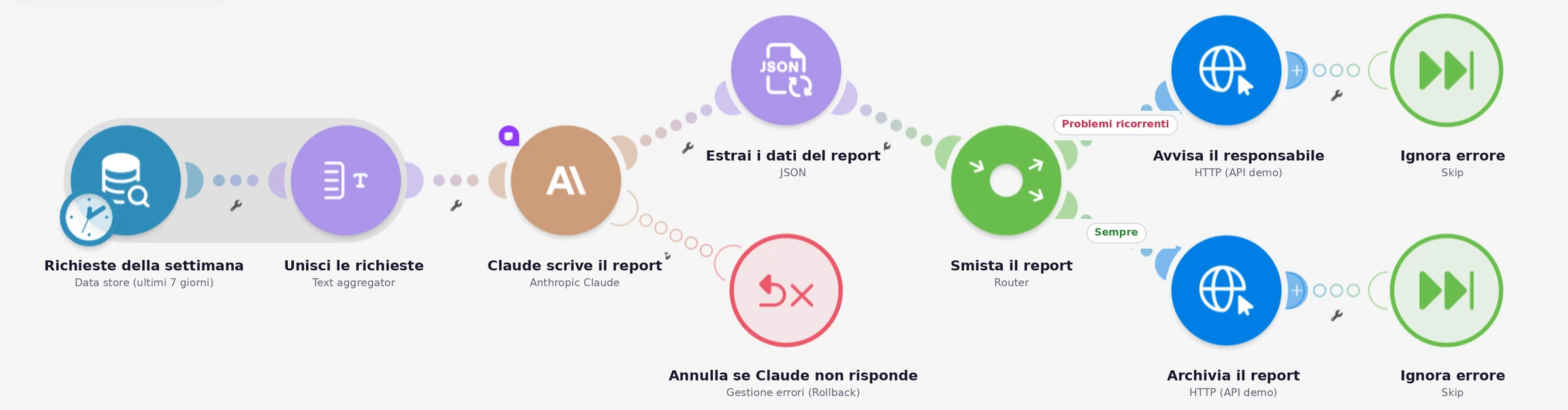 Scenario Make: richieste della settimana dal data store, aggregatore di testo, Claude scrive il report, parsing JSON con rollback, router con avviso al responsabile e archiviazione del report